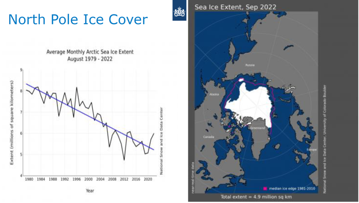 Average monthly Arctic Sea ice extent data shows a decreasing tendency over the last decades