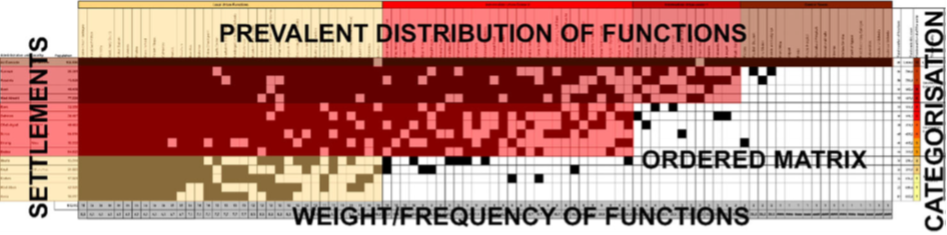 Figure 1. Schematic representation of an ordered Matrix of Functions